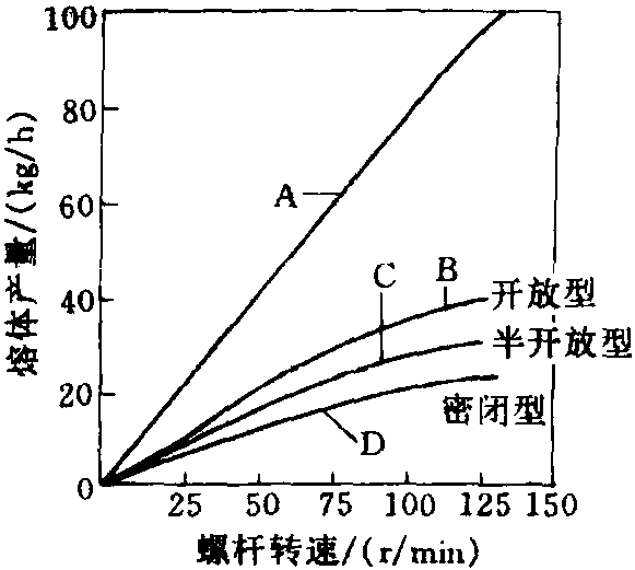 三、料筒連接